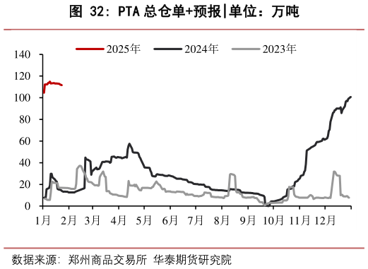 想关注一下PTA 总仓单预报