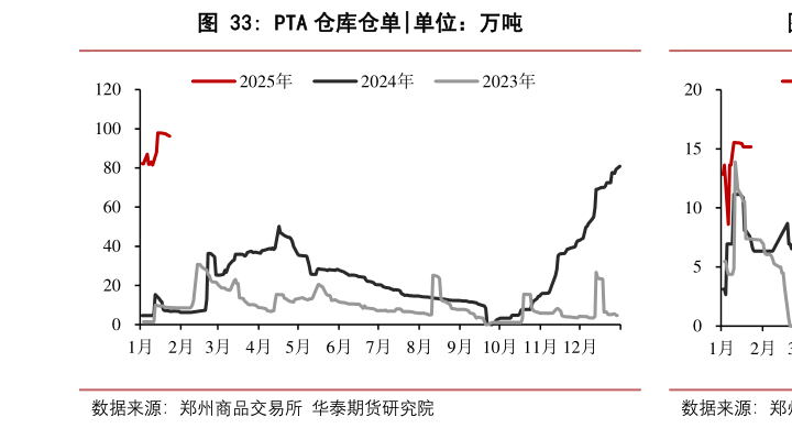 谁知道PTA 仓库仓单