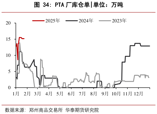 如何了解PTA 厂库仓单