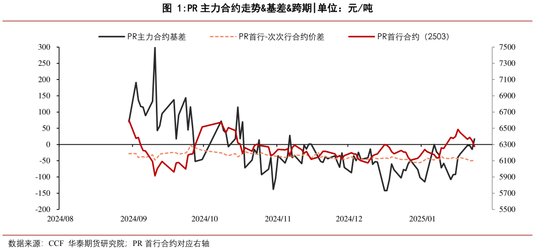 谁能回答PR 主力合约走势基差跨期