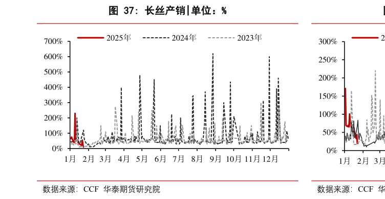 想问下各位网友长丝产销