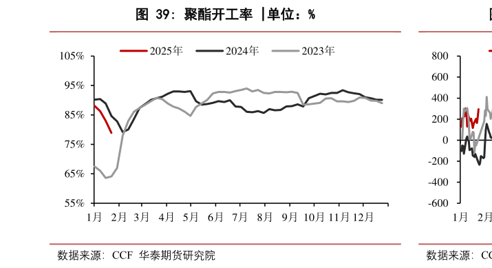 怎样理解聚酯开工率 