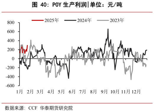 如何解释POY 生产利润