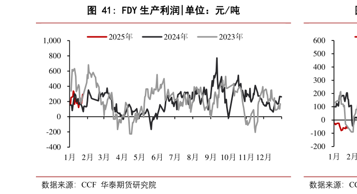如何看待FDY 生产利润
