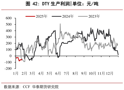 如何才能DTY 生产利润