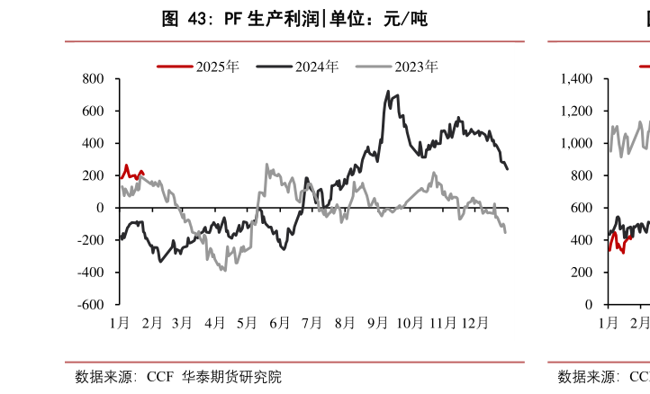 如何解释PF 生产利润