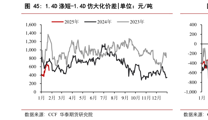 你知道1.4D 涤短-1.4D 仿大化价差