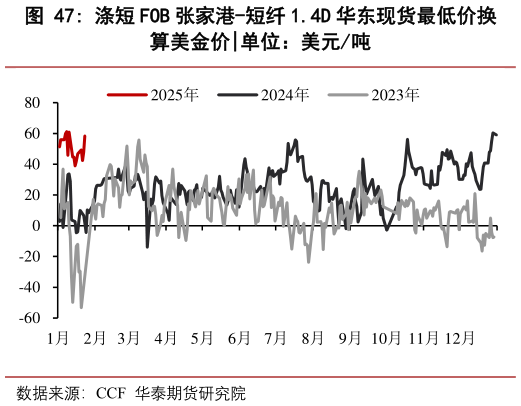 如何看待涤短 FOB 张家港-短纤 1.4D 华东现货最低价换