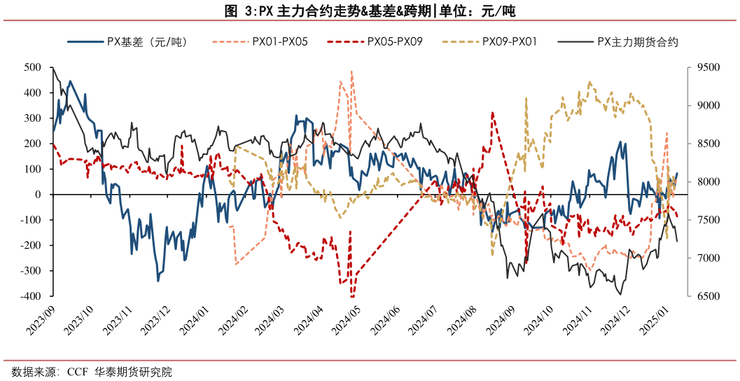 谁能回答PX 主力合约走势基差跨期
