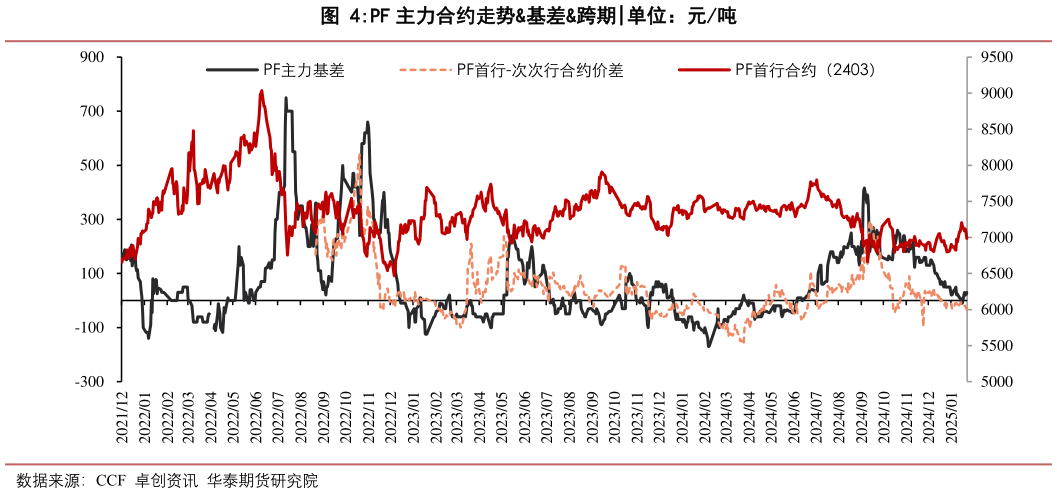 怎样理解PF 主力合约走势基差跨期