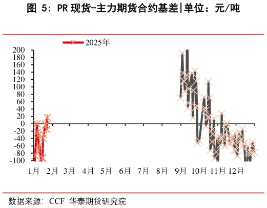 怎样理解PR 现货-主力期货合约基差