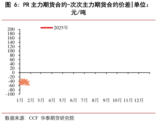 谁知道PR 主力期货合约-次次主力期货合约价差