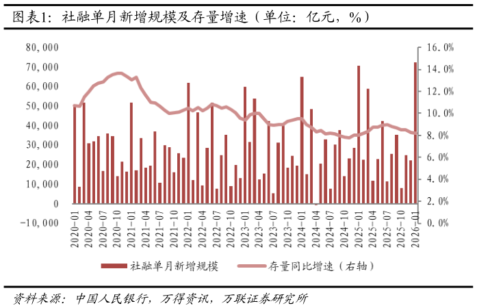 你知道社融单月新增规模及存量增速（单位：亿元，%）