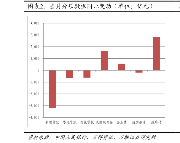 怎样理解当月分项数据同比变动（单位：亿元）