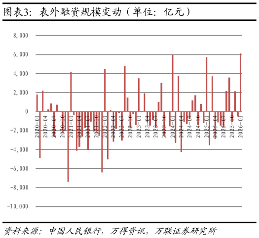 请问一下表外融资规模变动（单位：亿元）