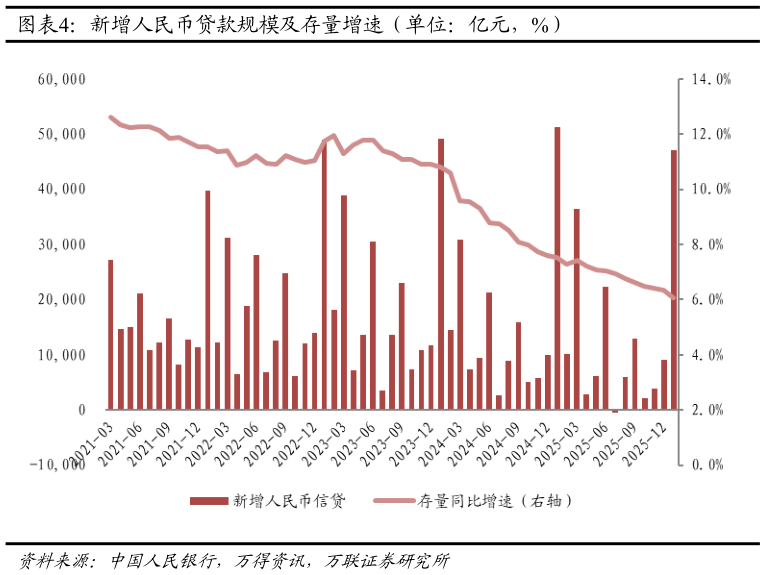 谁能回答新增人民币贷款规模及存量增速（单位：亿元，%）