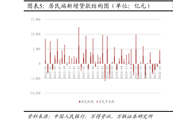 我想了解一下居民端新增贷款结构图（单位：亿元）
