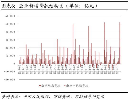 想关注一下企业新增贷款结构图（单位：亿元）