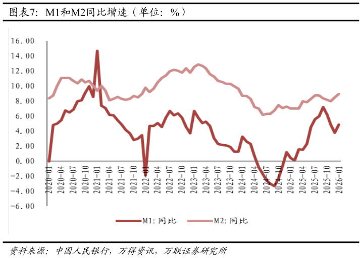 请问一下M1和M2同比增速（单位：%）