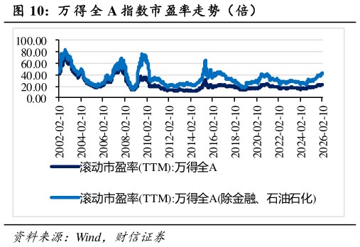各位网友请教一下万 得 全 A 指数市盈率走势（倍）
