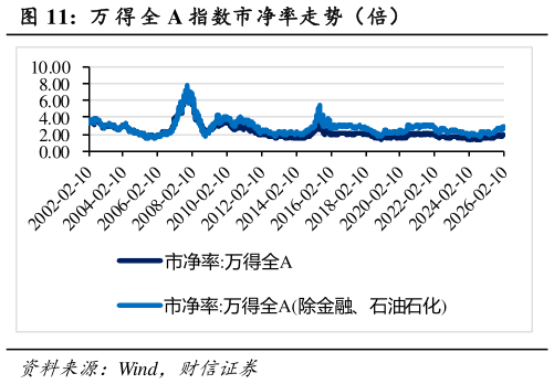 如何解释万 得 全 A 指数市净率走势（倍）