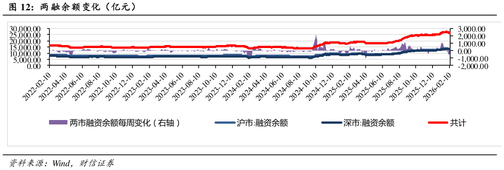 如何才能两 融余额变化（亿元）