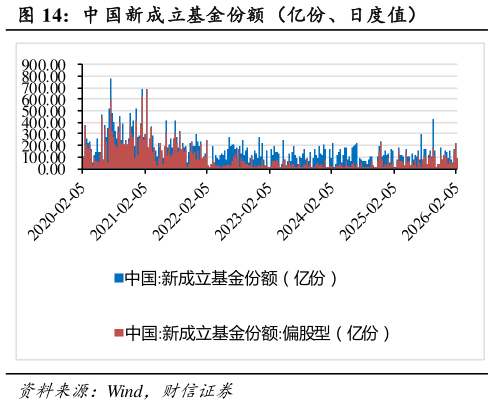 如何了解中 国新成立基金份额（亿份、日度值）