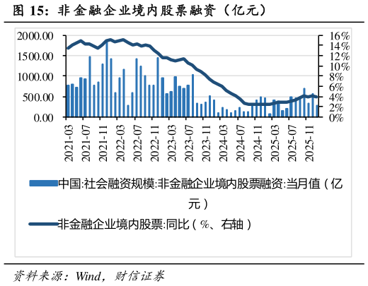 谁知道非 金融企业境内股票融资（亿元）