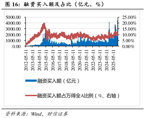 怎样理解融 资买入额及占比（亿元、%）