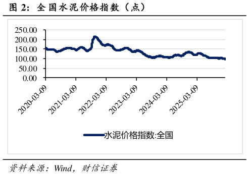如何了解全 国水泥价格指数（点）?