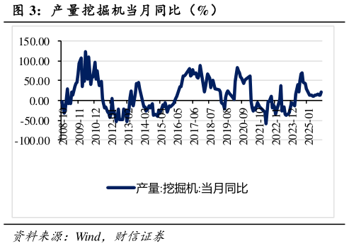 咨询大家产 量挖掘机当月同比（%）?