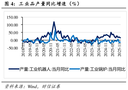 你知道工 业品产量同比增速（%）?
