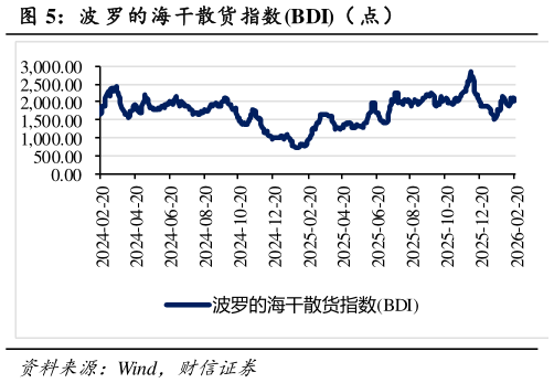 想问下各位网友波 罗的海干散货指数BDI（ 点）?