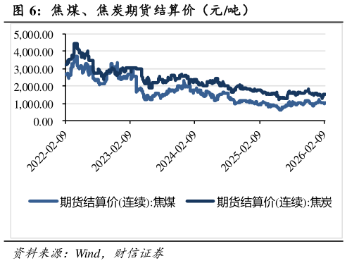 如何才能焦 煤、焦炭期货结算价（元吨）?