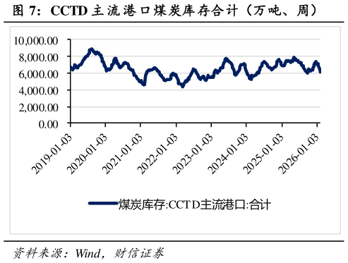 请问一下CCTD 主 流 港 口煤炭库存合计（万吨、周）