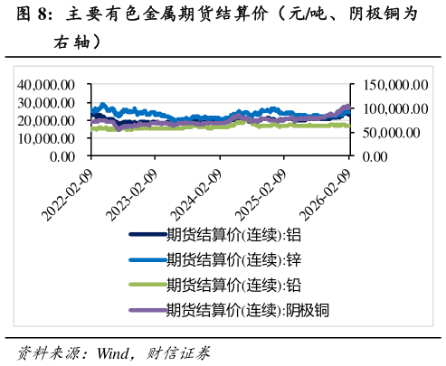 谁能回答主 要有色金属期货结算价（元吨、阴极铜为