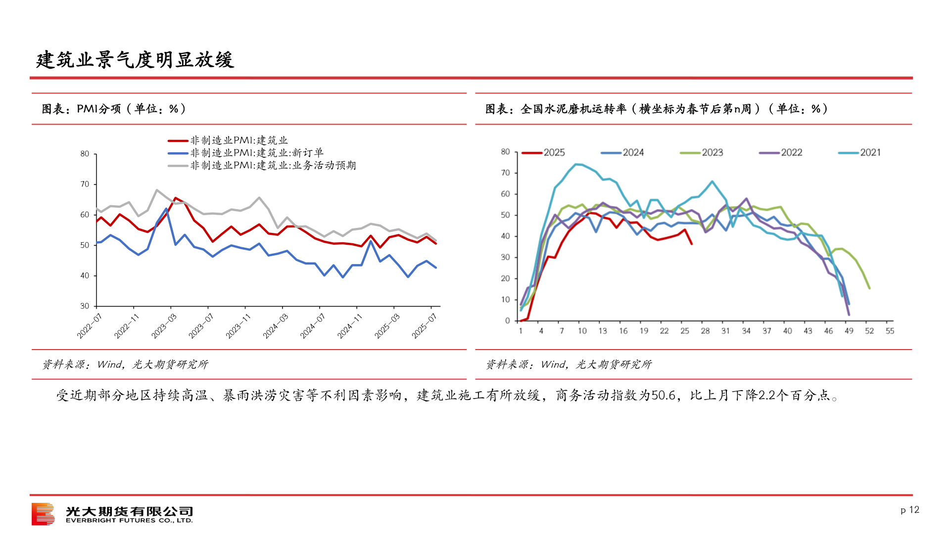 怎样理解建筑业景气度明显放缓