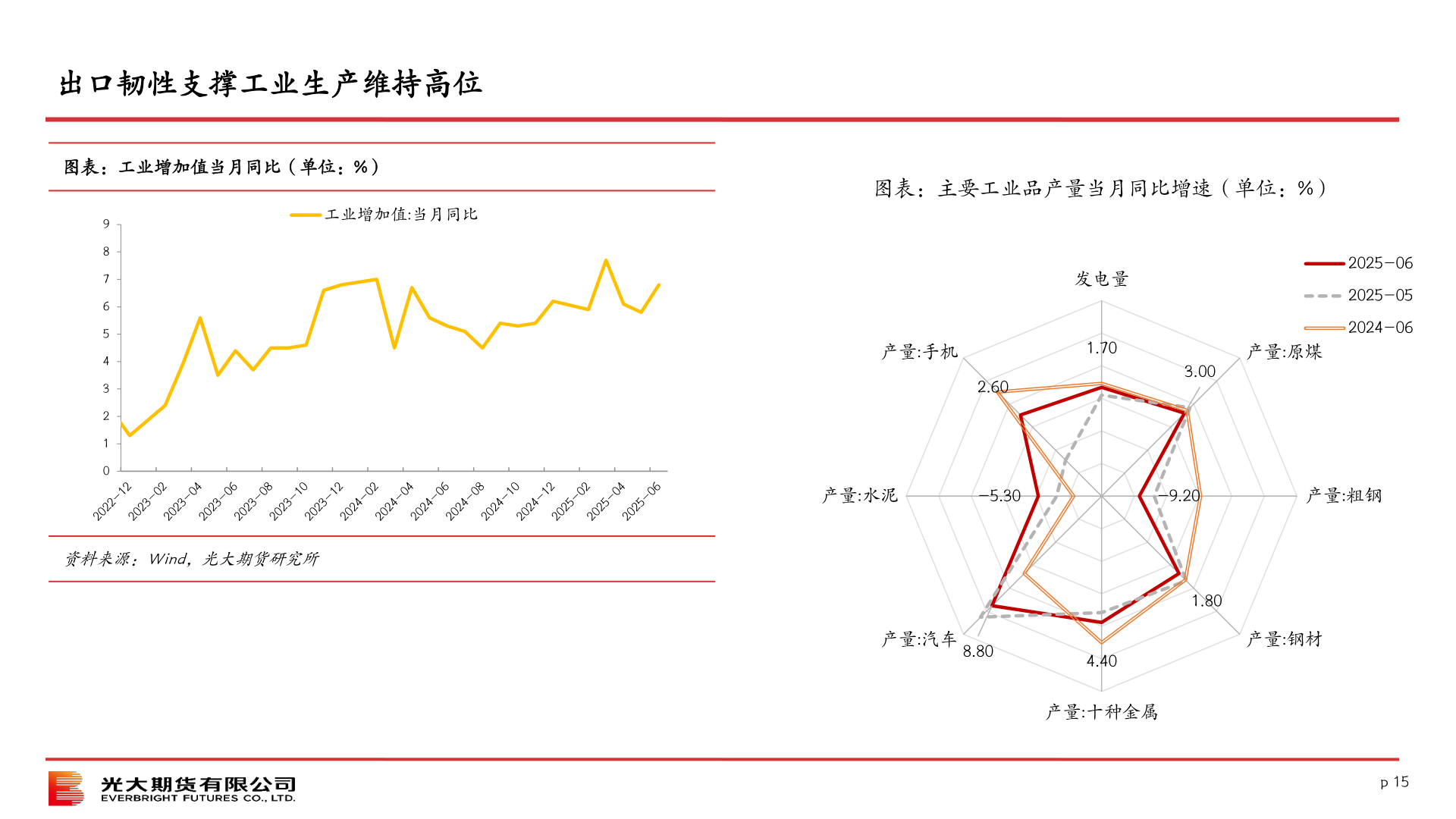 谁知道出口韧性支撑工业生产维持高位