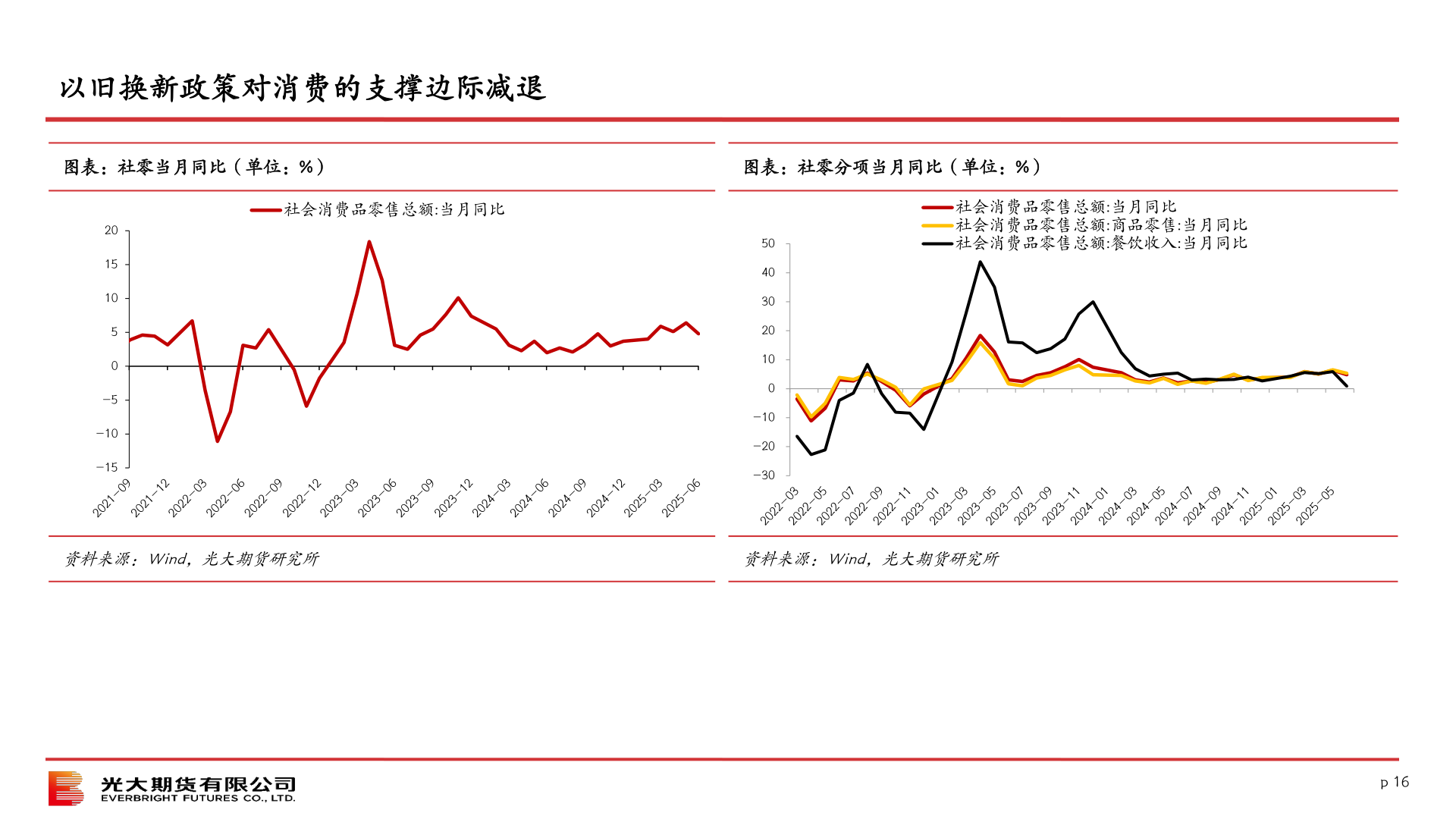 谁知道以旧换新政策对消费的支撑边际减退