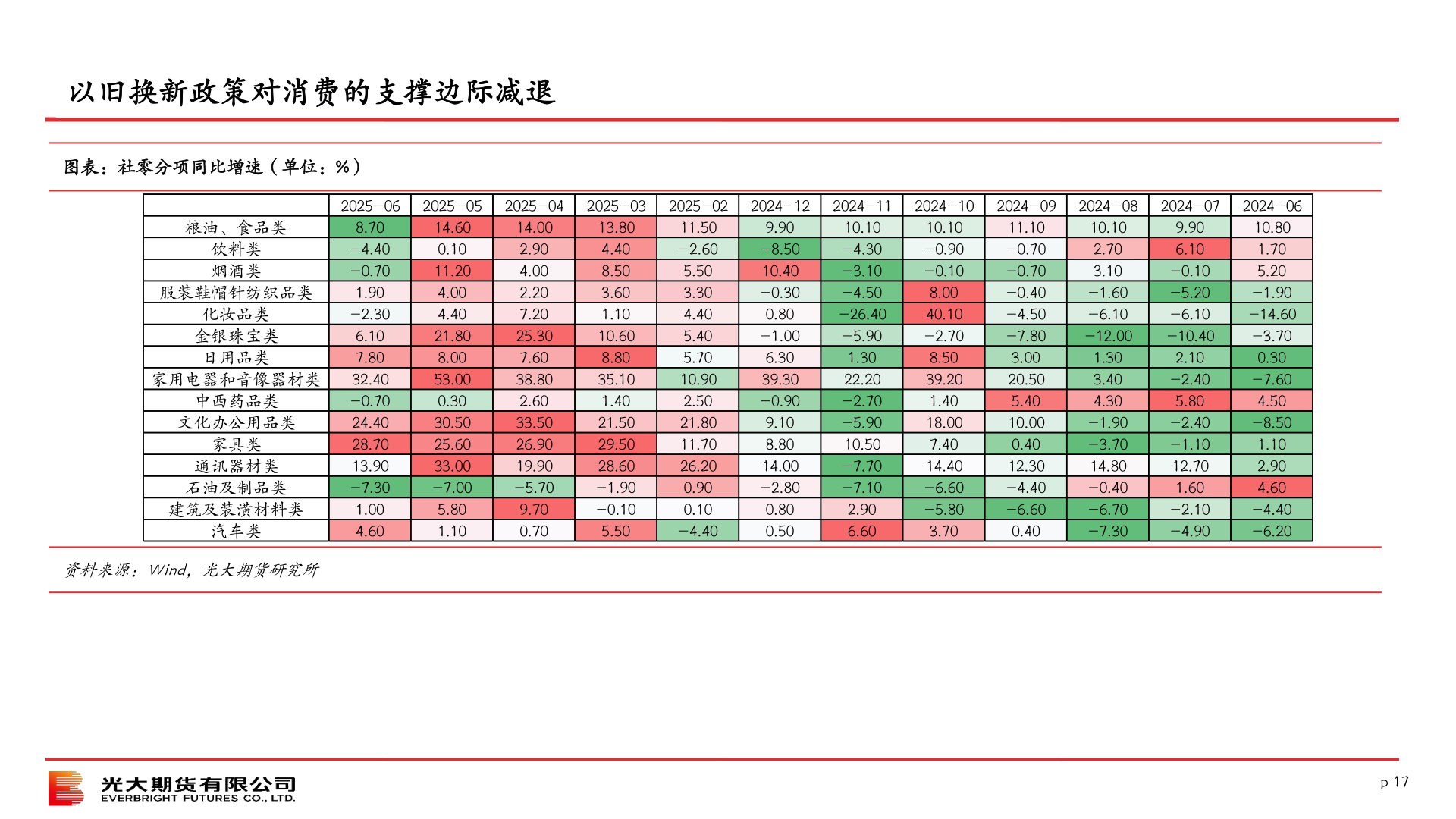 如何了解以旧换新政策对消费的支撑边际减退