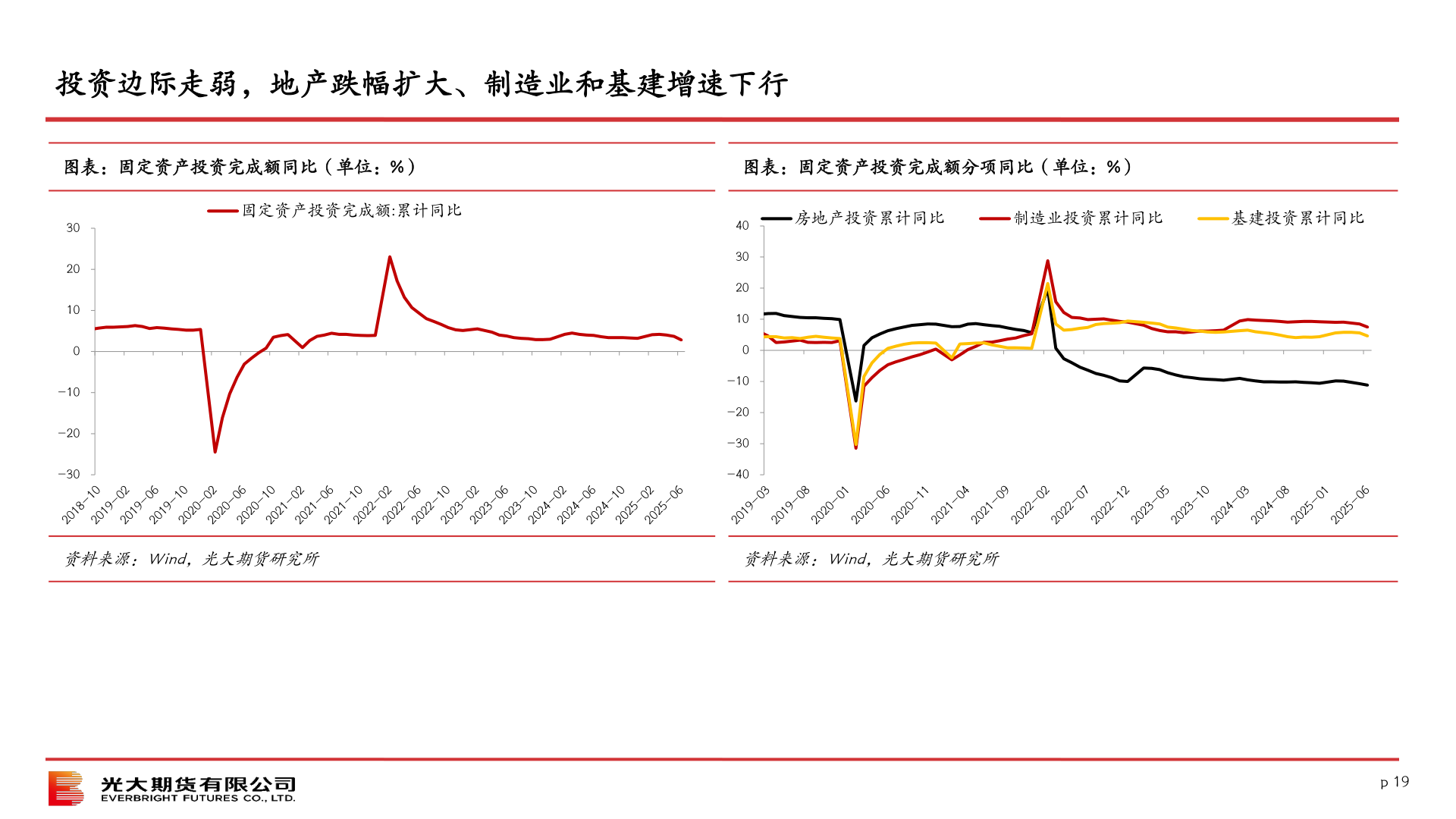 如何才能投资边际走弱，地产跌幅扩大、制造业和基建增速下行
