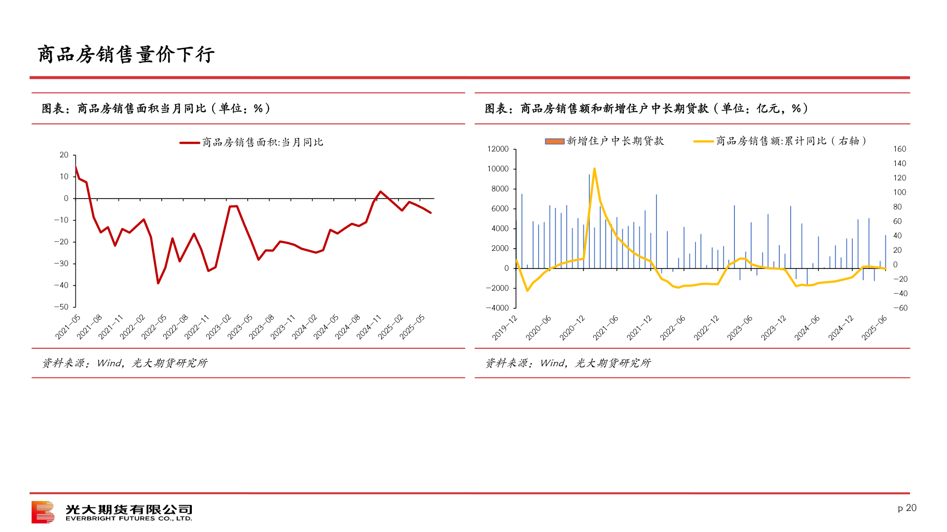 请问一下商品房销售量价下行