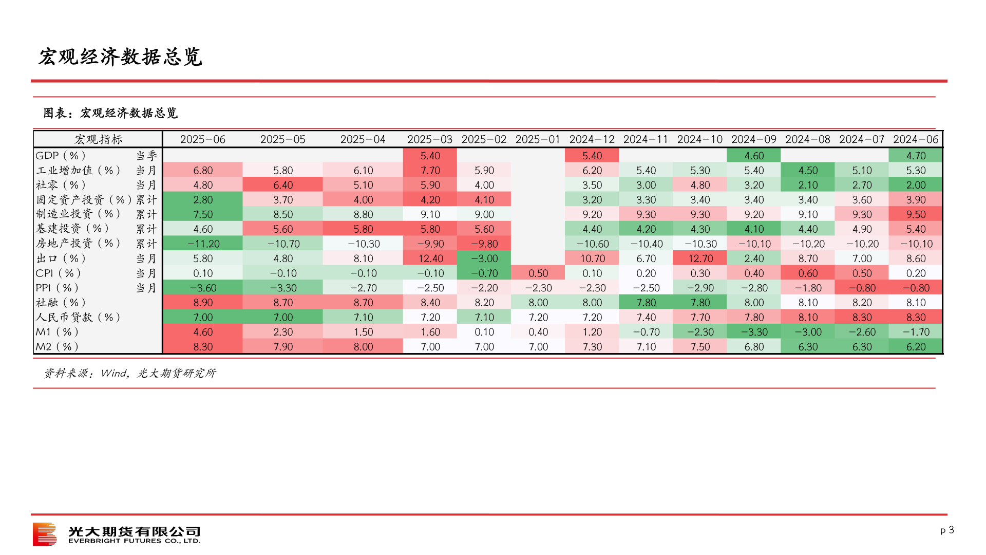 如何了解宏观经济数据总览