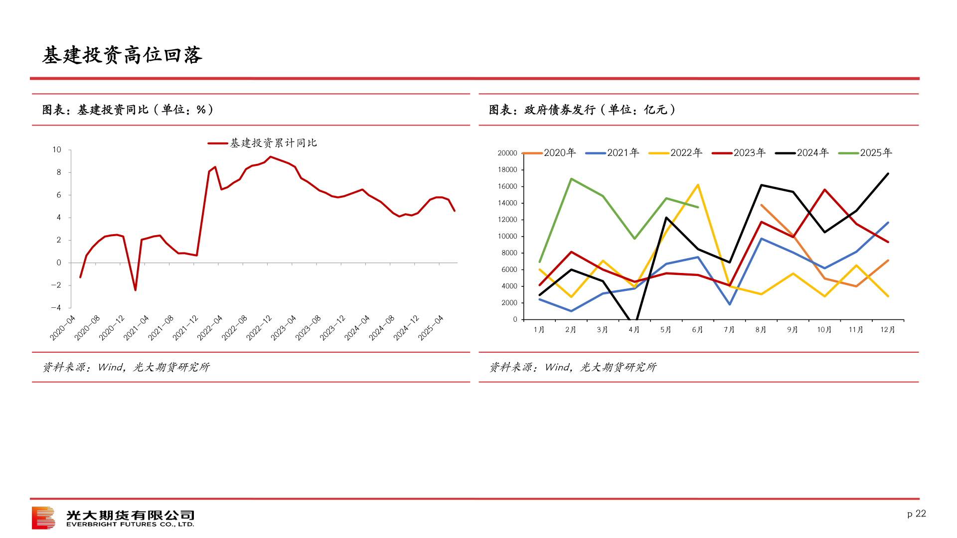 我想了解一下基建投资高位回落