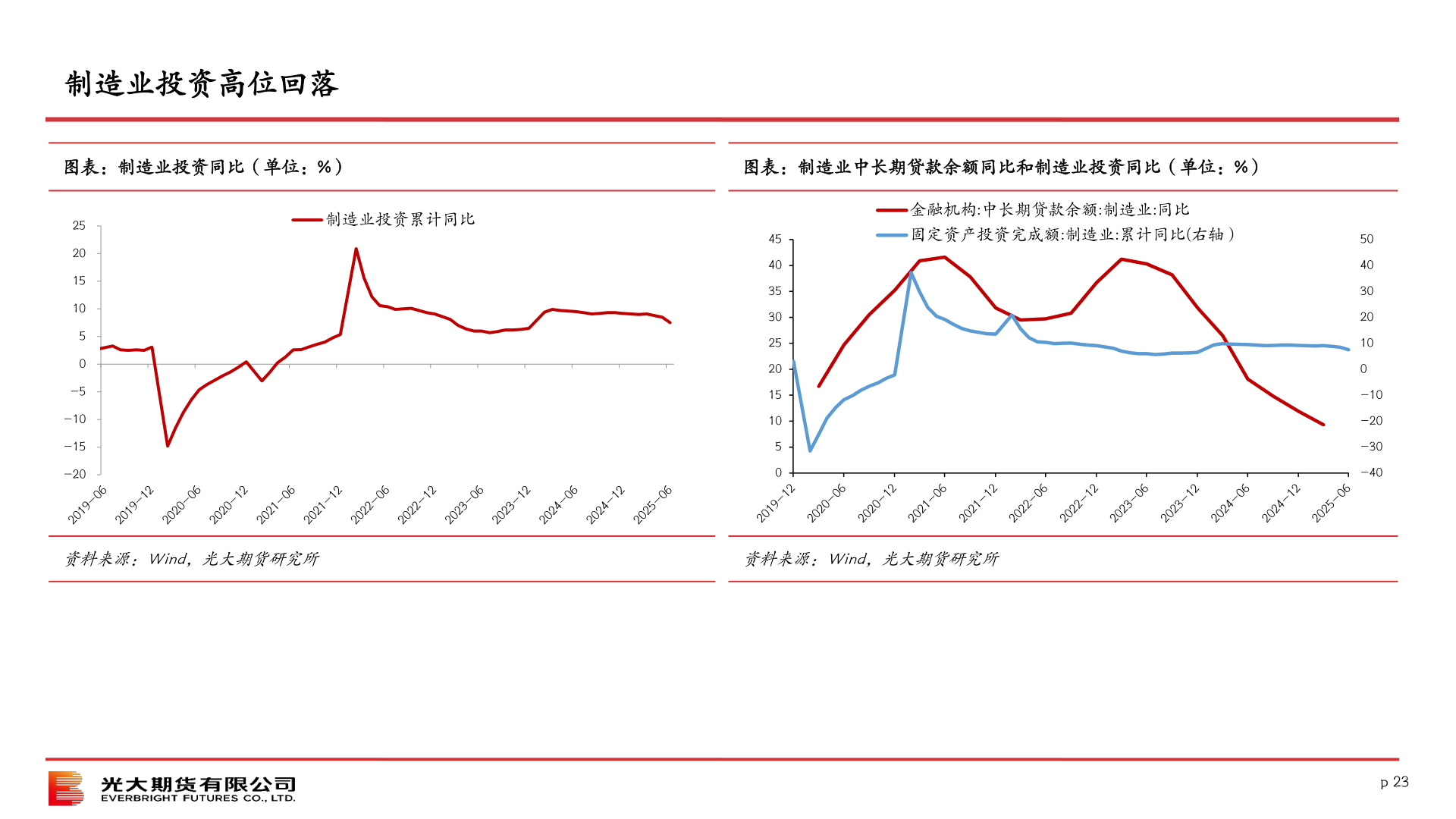 我想了解一下制造业投资高位回落