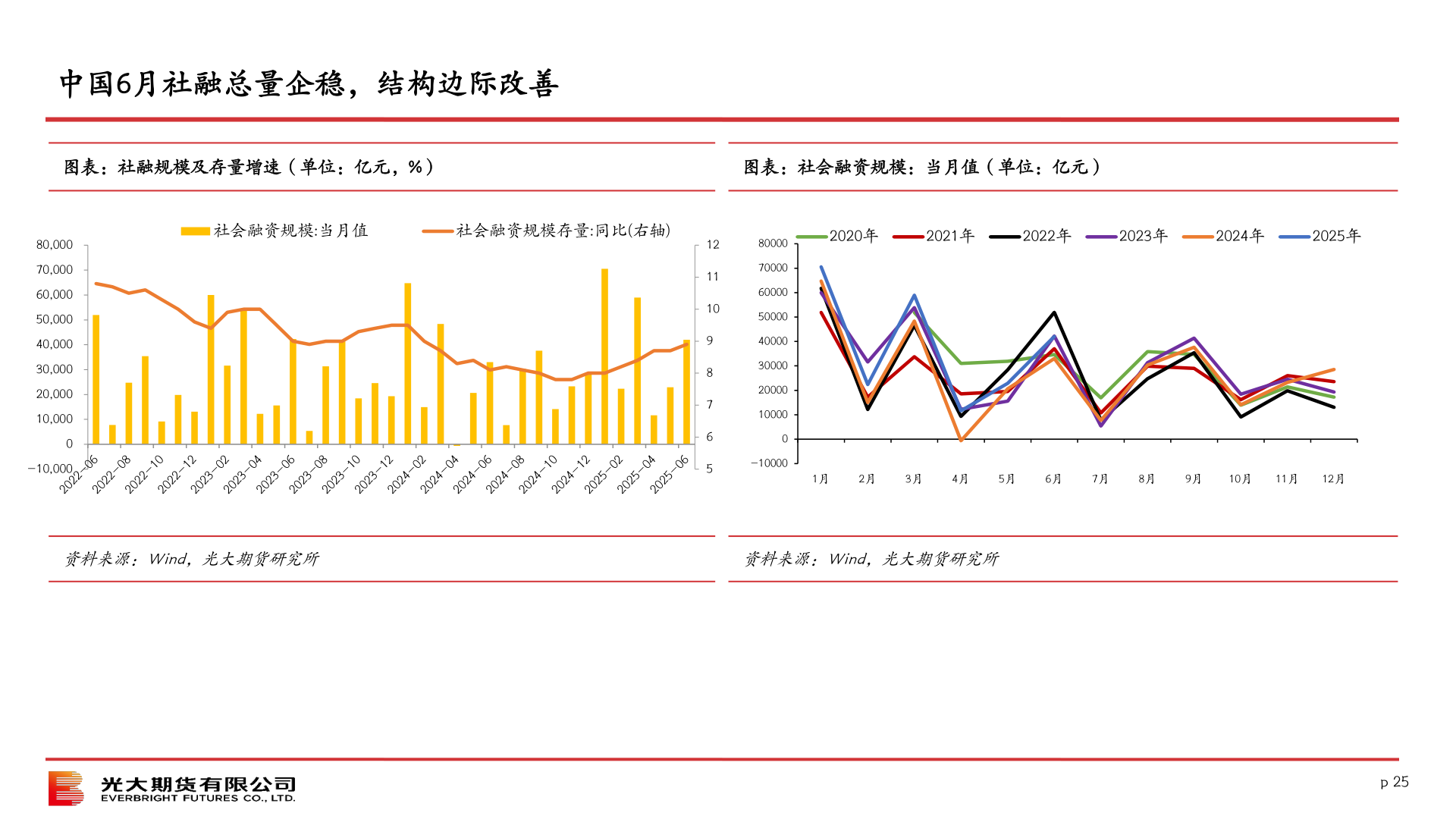 我想了解一下中国6月社融总量企稳，结构边际改善