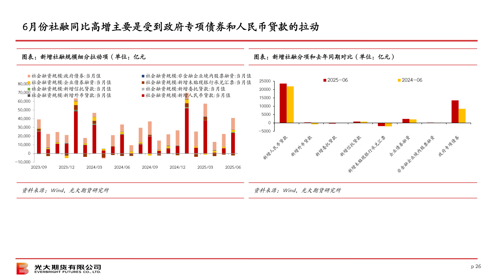 如何看待6月份社融同比高增主要是受到政府专项债券和人民币贷款的拉动