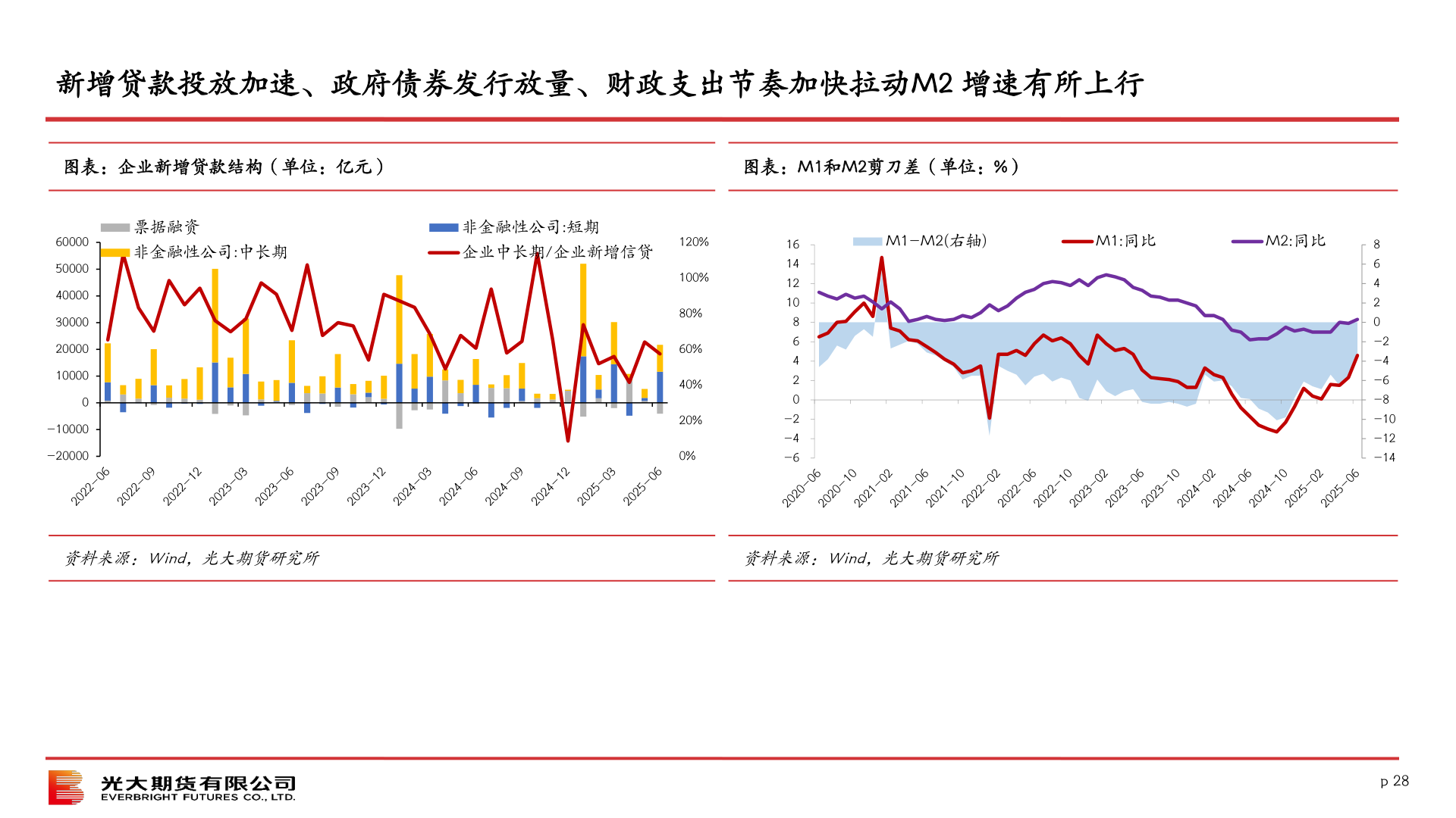 如何了解新增贷款投放加速、政府债券发行放量、财政支出节奏加快拉动M2 增速有所上行