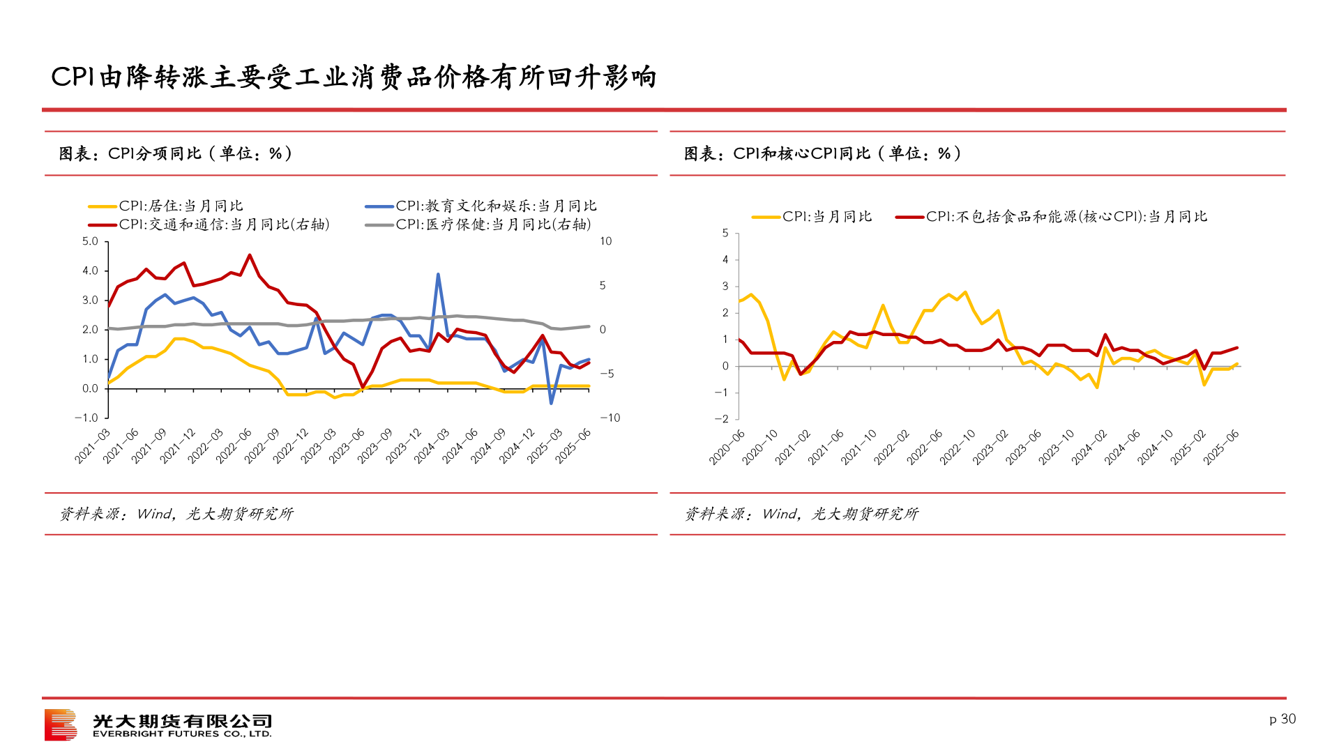 怎样理解CPI由降转涨主要受工业消费品价格有所回升影响