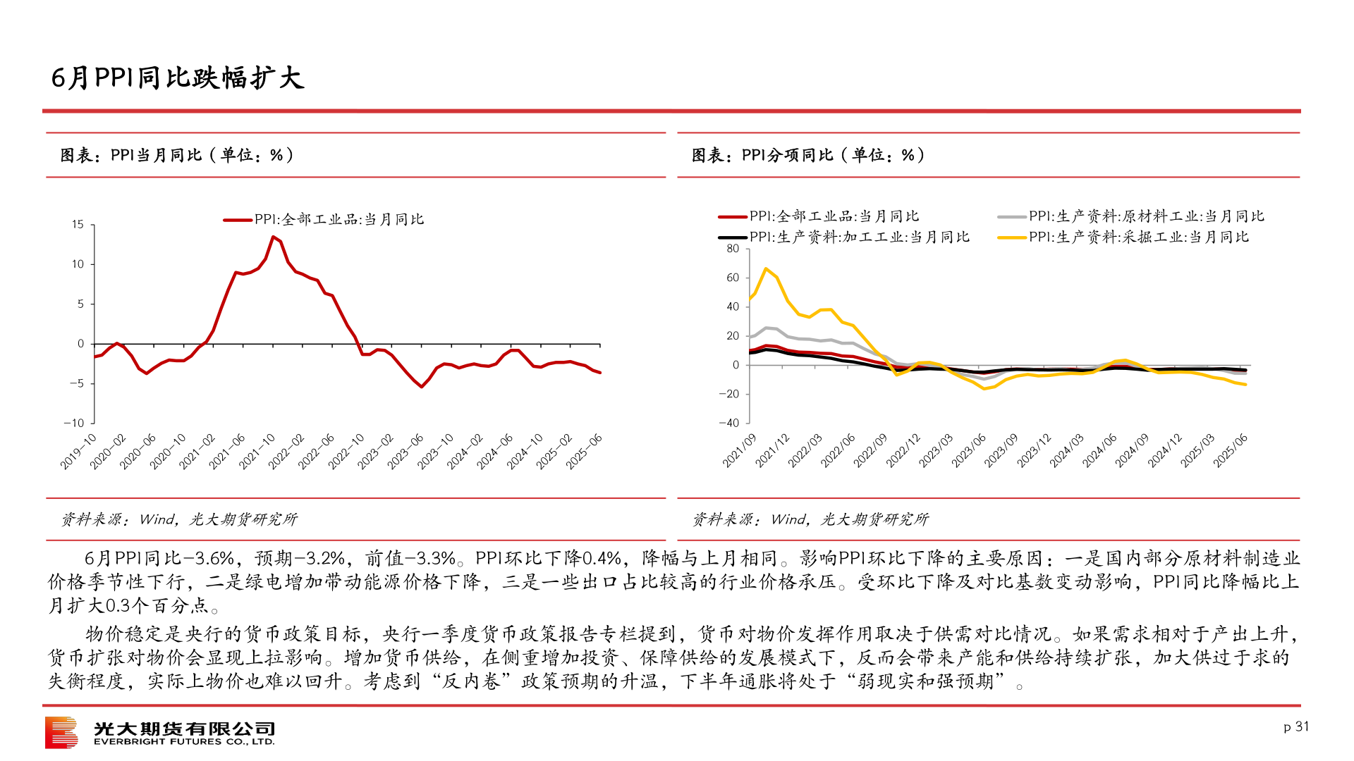 谁能回答6月PPI同比跌幅扩大